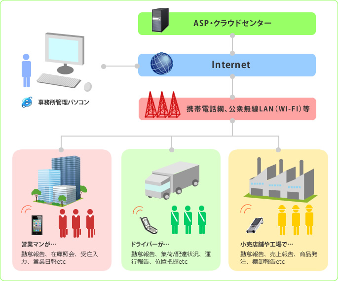 いつでもどこでも誰でも使えるシステムの実現